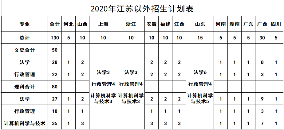 江苏警官学院2020年在江苏以外分专业招生计划人数