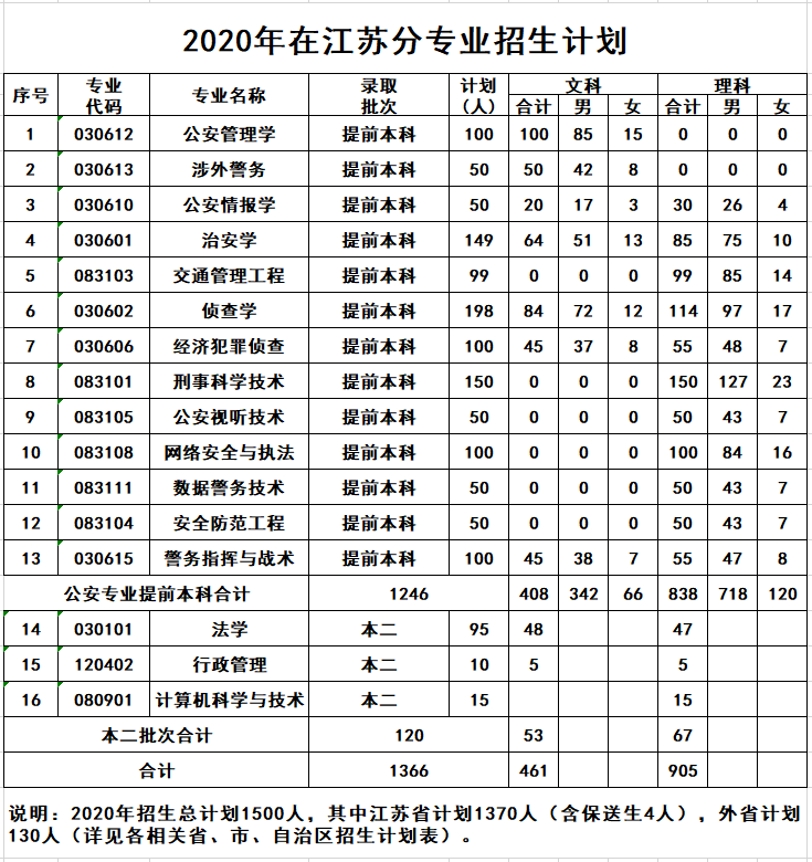 江苏警官学院2020年在江苏分专业招生计划人数